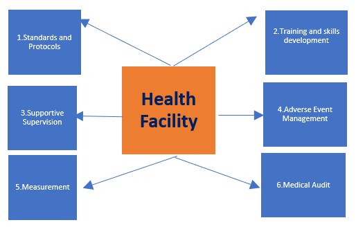 Six Elements of Supportive Supervision