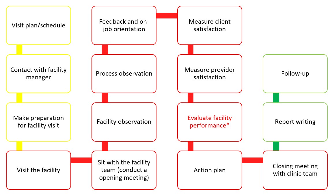 Steps of Supportive Supervision in Health Facility