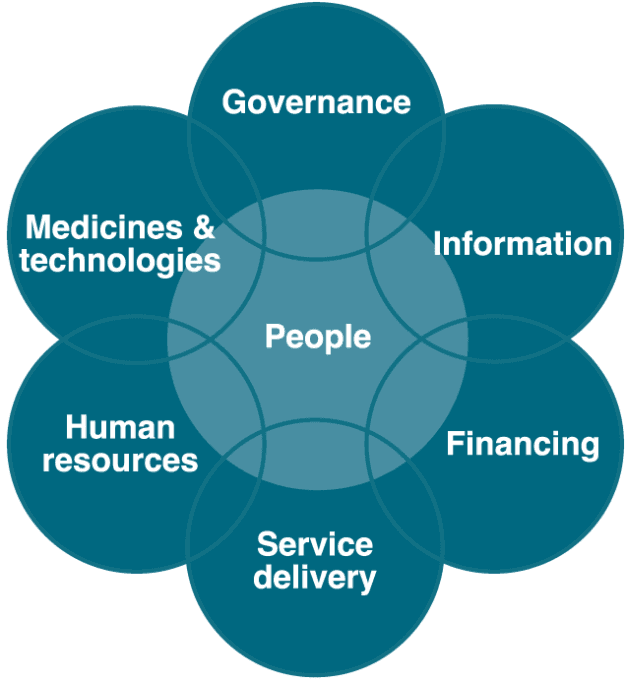 Health System and Governance